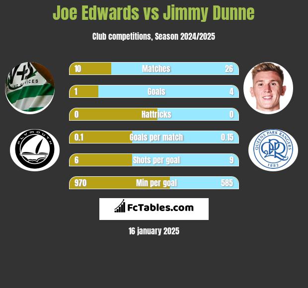 Joe Edwards vs Jimmy Dunne h2h player stats