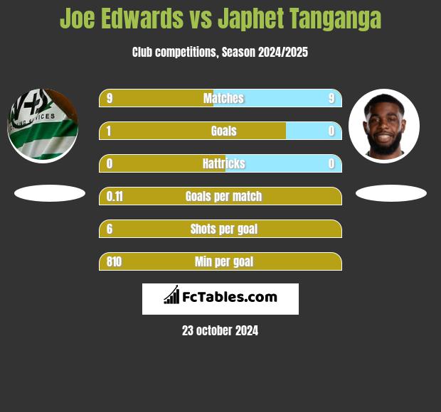 Joe Edwards vs Japhet Tanganga h2h player stats