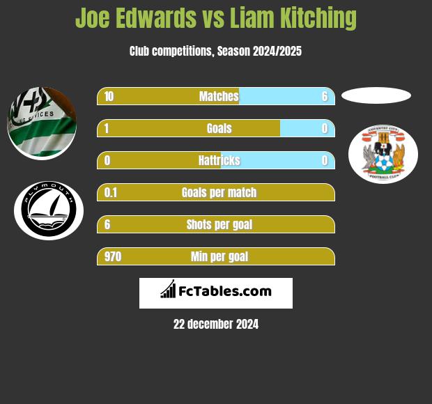 Joe Edwards vs Liam Kitching h2h player stats