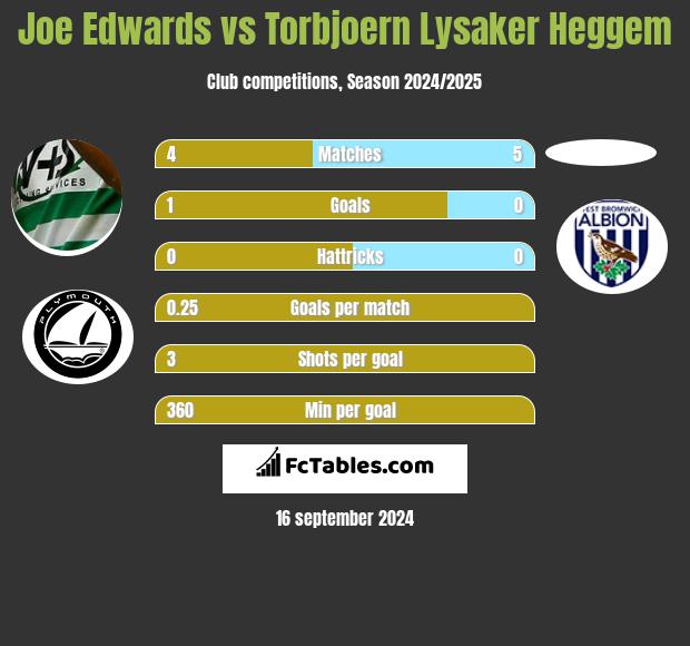 Joe Edwards vs Torbjoern Lysaker Heggem h2h player stats