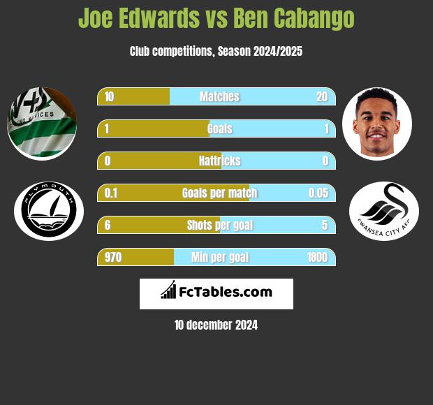 Joe Edwards vs Ben Cabango h2h player stats