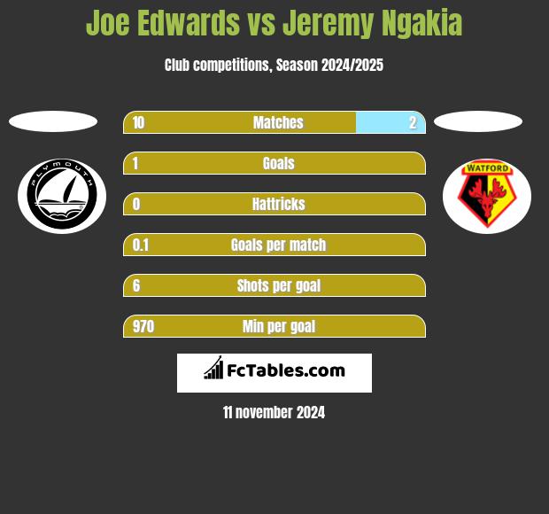 Joe Edwards vs Jeremy Ngakia h2h player stats