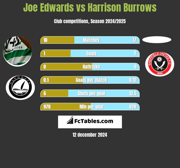 Joe Edwards vs Harrison Burrows h2h player stats