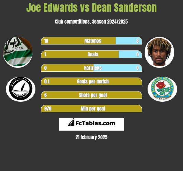 Joe Edwards vs Dean Sanderson h2h player stats