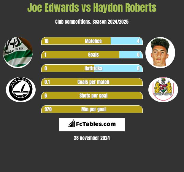 Joe Edwards vs Haydon Roberts h2h player stats