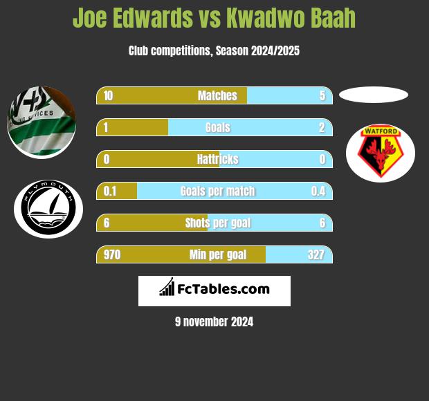 Joe Edwards vs Kwadwo Baah h2h player stats