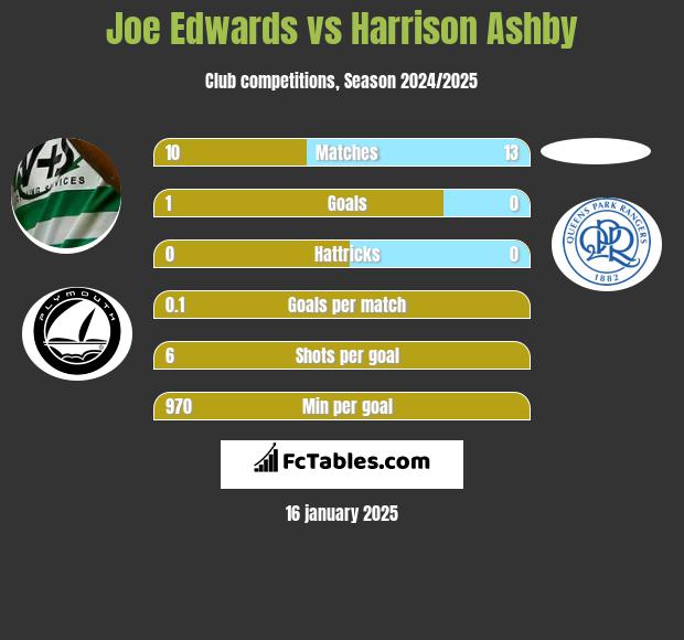 Joe Edwards vs Harrison Ashby h2h player stats