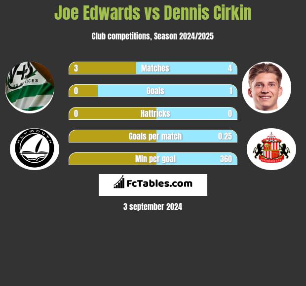 Joe Edwards vs Dennis Cirkin h2h player stats