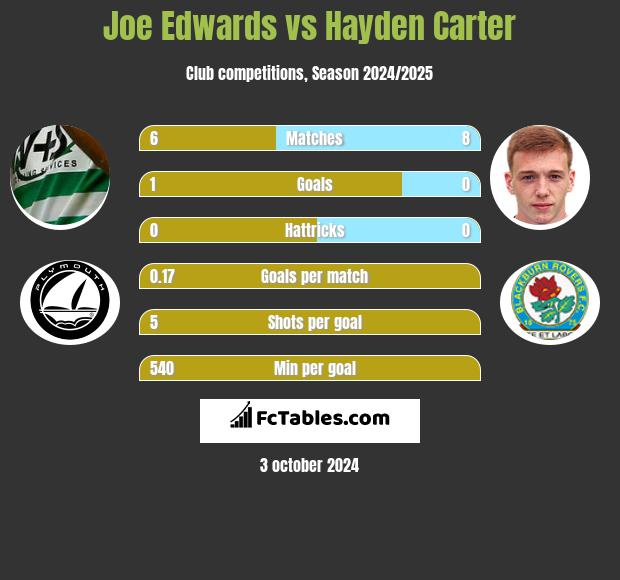 Joe Edwards vs Hayden Carter h2h player stats