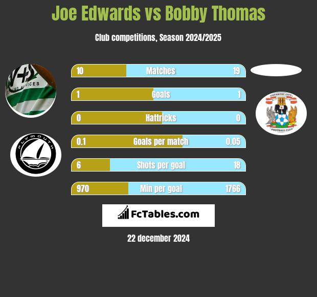 Joe Edwards vs Bobby Thomas h2h player stats