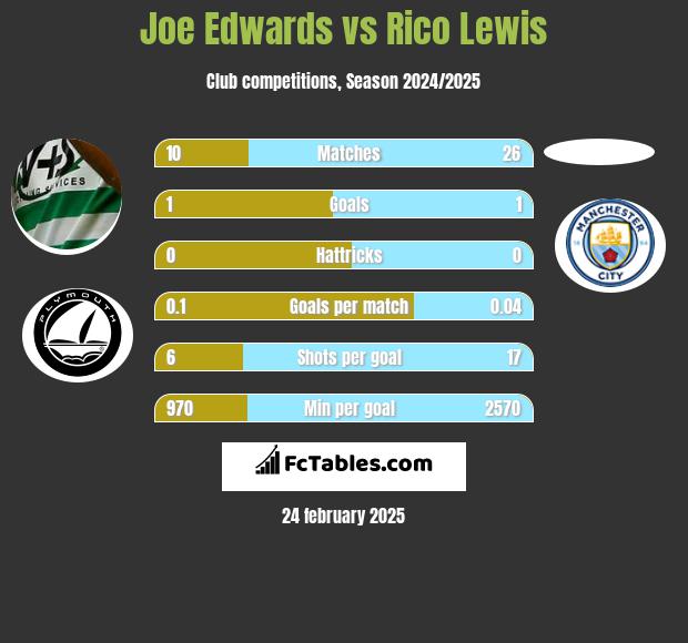 Joe Edwards vs Rico Lewis h2h player stats