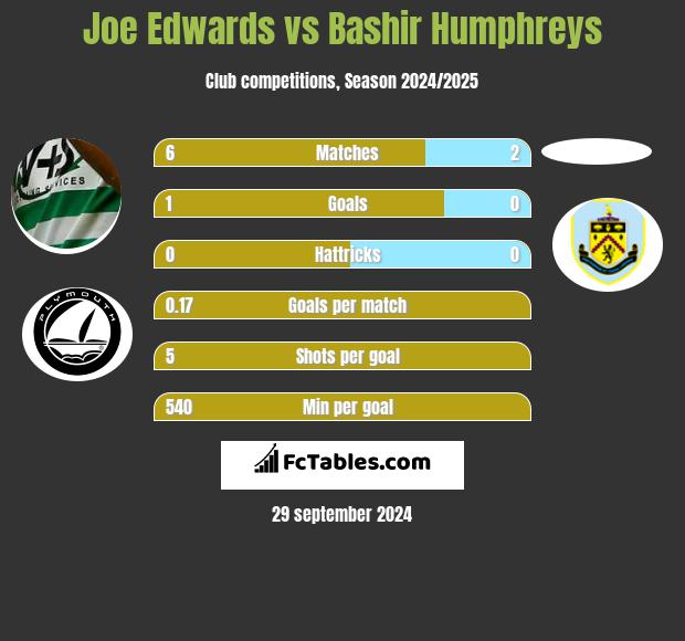 Joe Edwards vs Bashir Humphreys h2h player stats