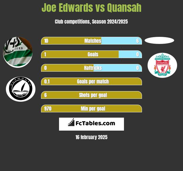 Joe Edwards vs Quansah h2h player stats