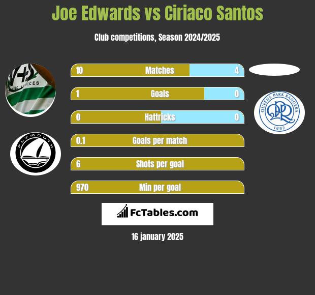 Joe Edwards vs Ciriaco Santos h2h player stats