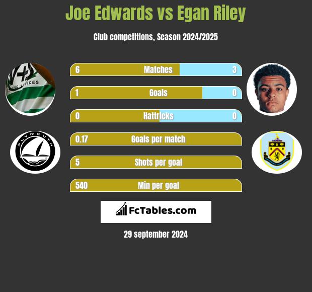 Joe Edwards vs Egan Riley h2h player stats