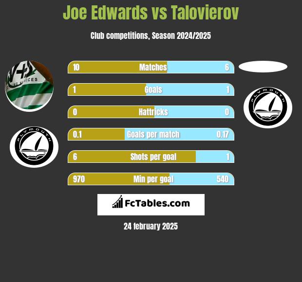 Joe Edwards vs Talovierov h2h player stats