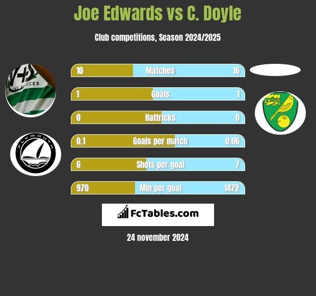 Joe Edwards vs C. Doyle h2h player stats