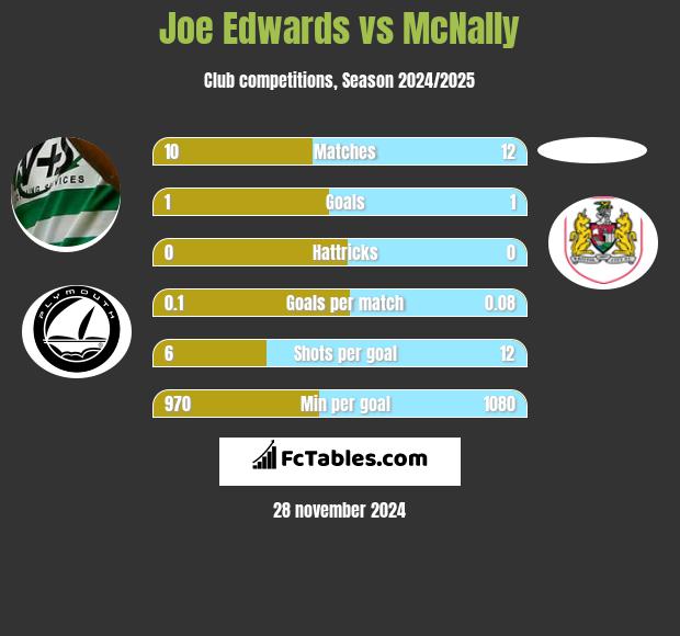 Joe Edwards vs McNally h2h player stats