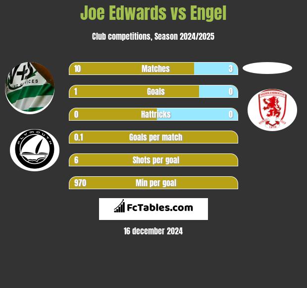 Joe Edwards vs Engel h2h player stats