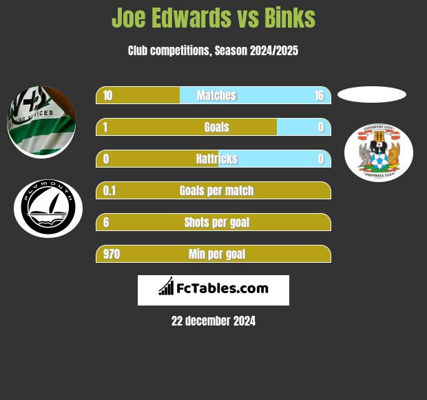 Joe Edwards vs Binks h2h player stats