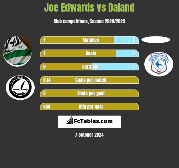 Joe Edwards vs Daland h2h player stats