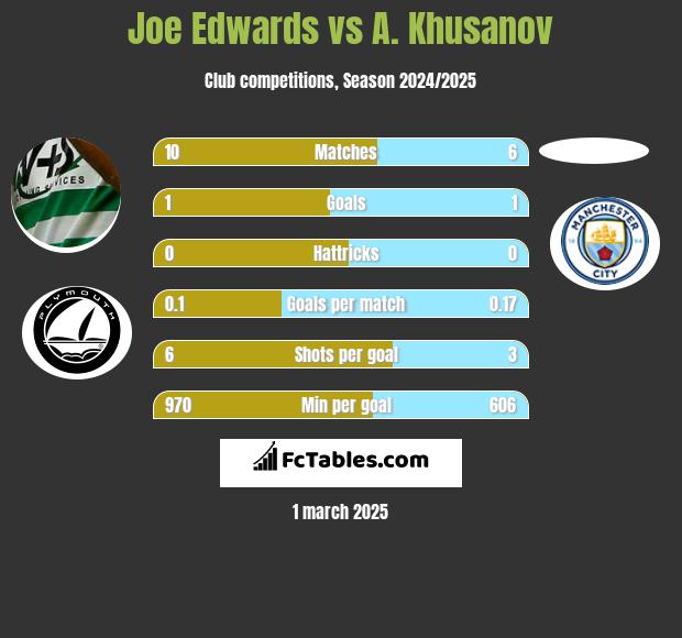 Joe Edwards vs A. Khusanov h2h player stats