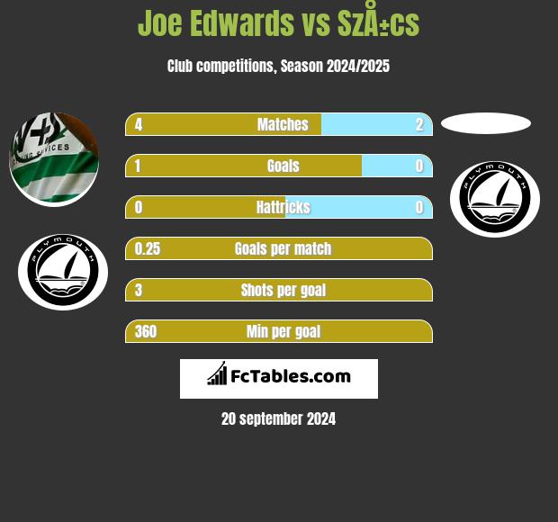 Joe Edwards vs SzÅ±cs h2h player stats