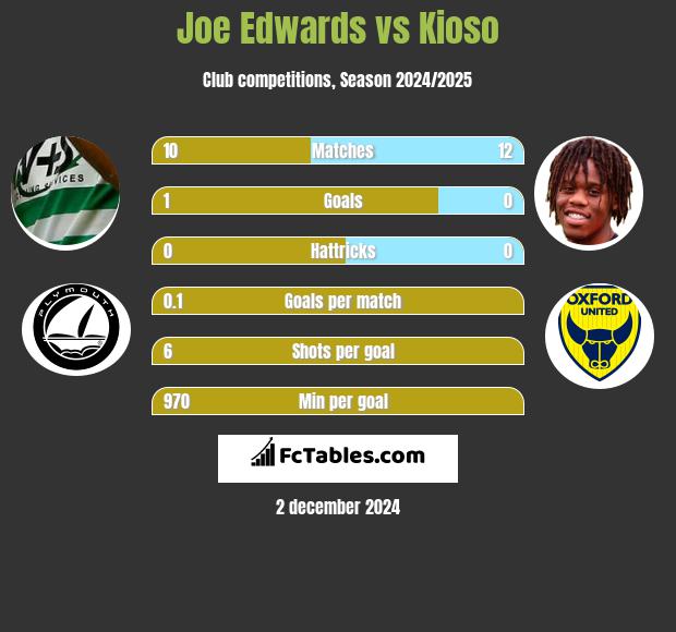 Joe Edwards vs Kioso h2h player stats