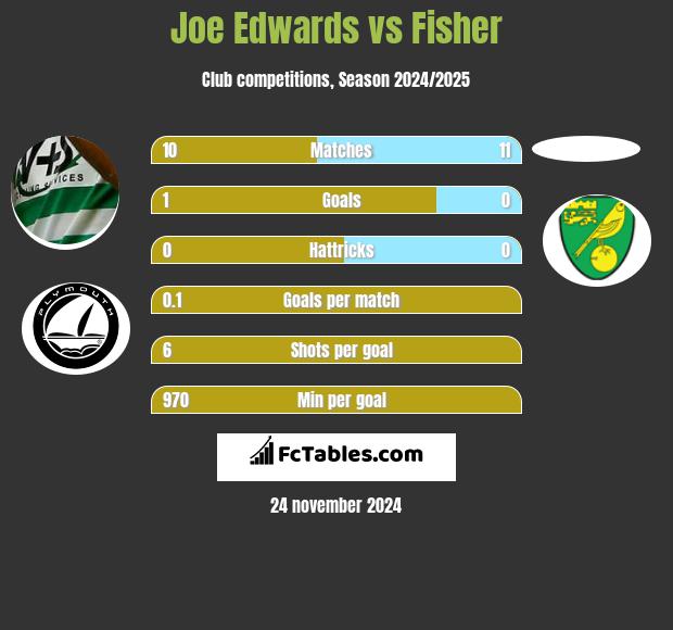 Joe Edwards vs Fisher h2h player stats