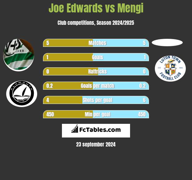 Joe Edwards vs Mengi h2h player stats