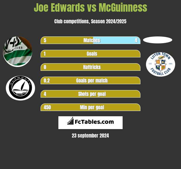 Joe Edwards vs McGuinness h2h player stats