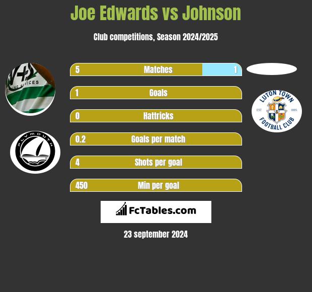 Joe Edwards vs Johnson h2h player stats