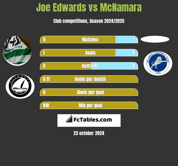 Joe Edwards vs McNamara h2h player stats