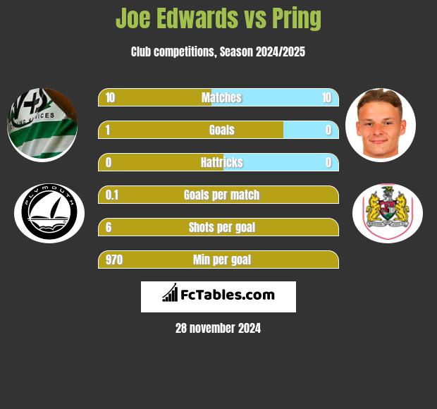 Joe Edwards vs Pring h2h player stats