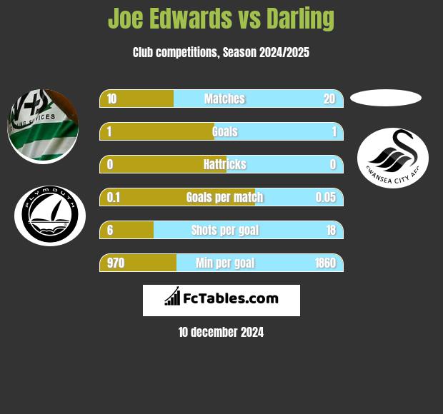 Joe Edwards vs Darling h2h player stats