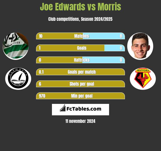 Joe Edwards vs Morris h2h player stats