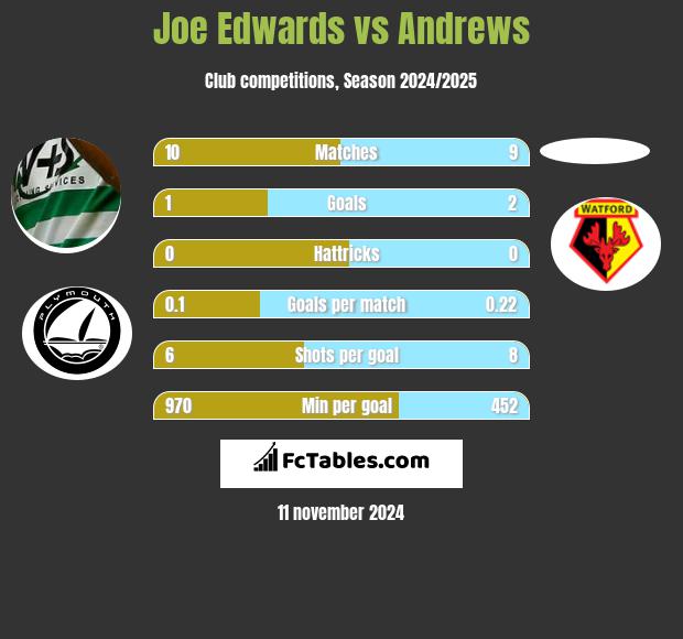 Joe Edwards vs Andrews h2h player stats