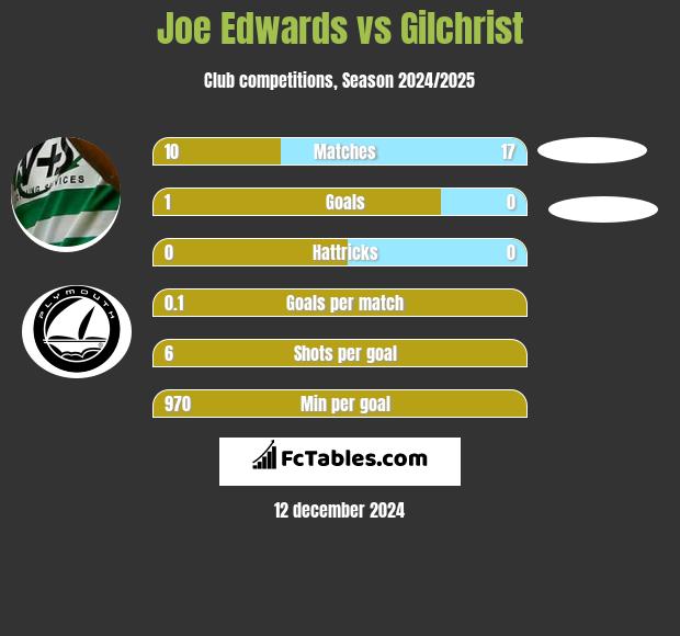 Joe Edwards vs Gilchrist h2h player stats