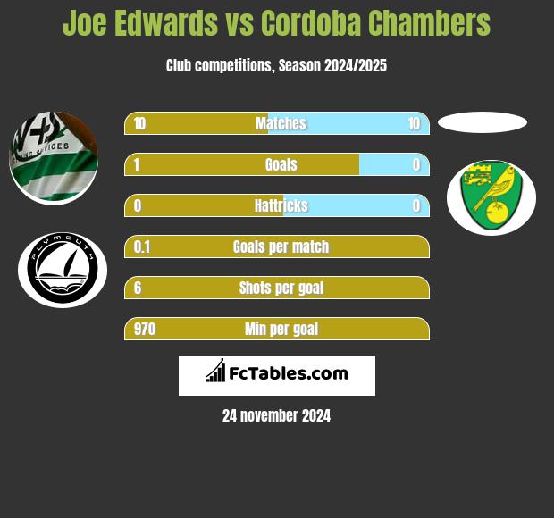 Joe Edwards vs Cordoba Chambers h2h player stats