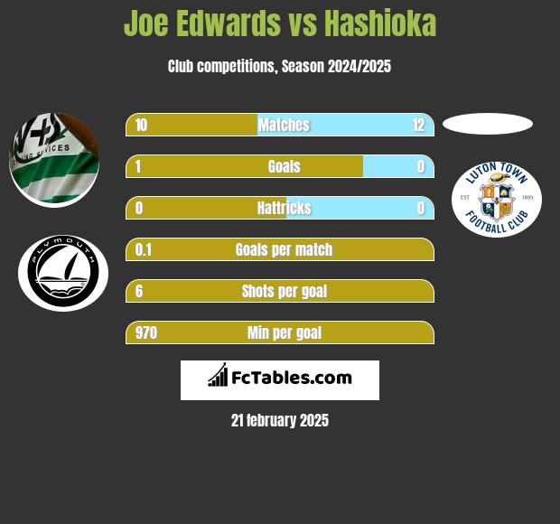 Joe Edwards vs Hashioka h2h player stats