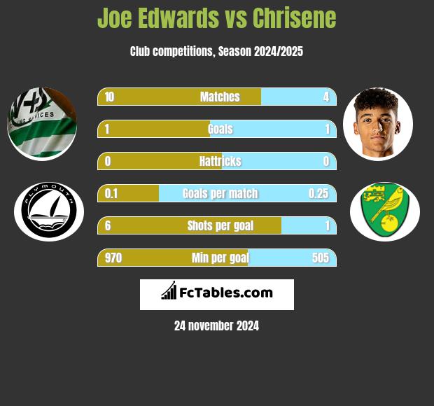 Joe Edwards vs Chrisene h2h player stats