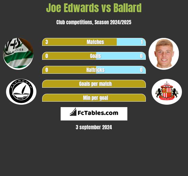 Joe Edwards vs Ballard h2h player stats