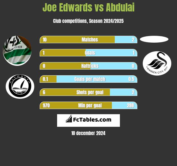 Joe Edwards vs Abdulai h2h player stats