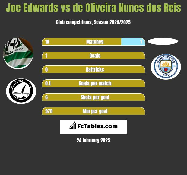 Joe Edwards vs de Oliveira Nunes dos Reis h2h player stats