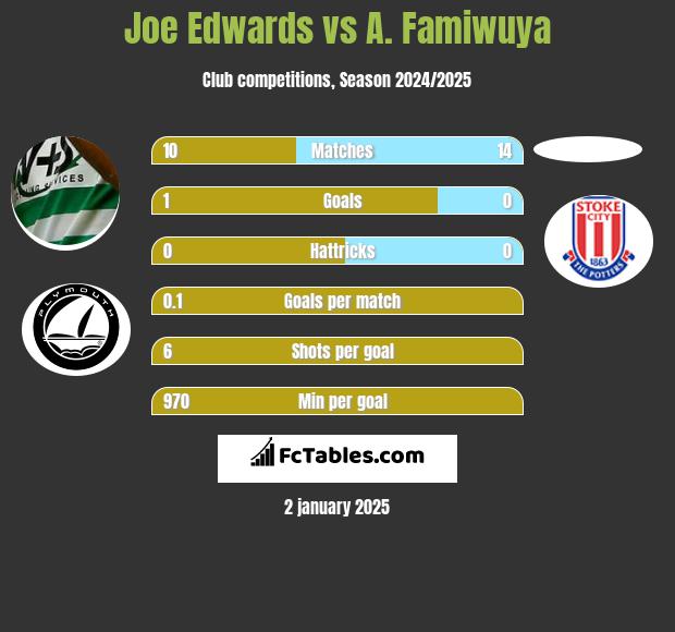 Joe Edwards vs A. Famiwuya h2h player stats