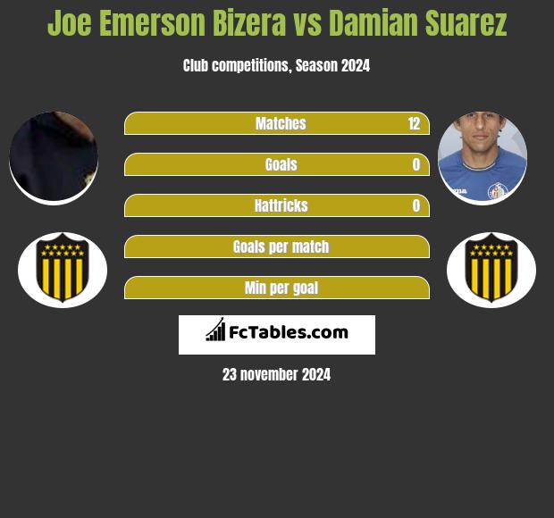 Joe Emerson Bizera vs Damian Suarez h2h player stats