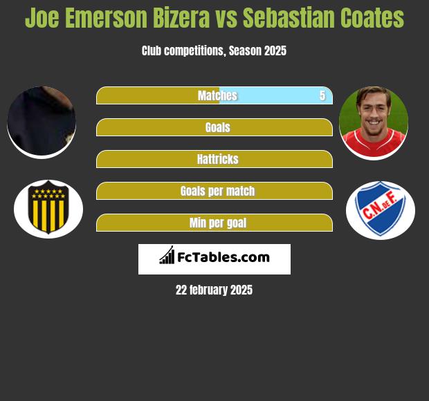 Joe Emerson Bizera vs Sebastian Coates h2h player stats