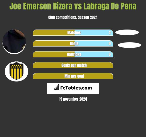 Joe Emerson Bizera vs Labraga De Pena h2h player stats