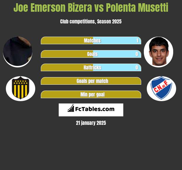 Joe Emerson Bizera vs Polenta Musetti h2h player stats