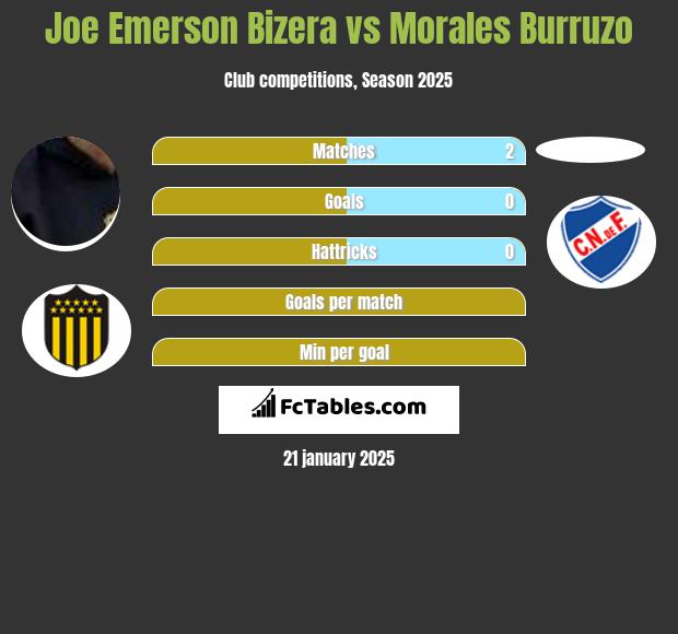 Joe Emerson Bizera vs Morales Burruzo h2h player stats